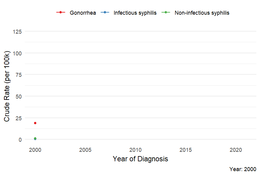 Rates of gonorrhea and syphilis in Alberta from 2000 to 2021.