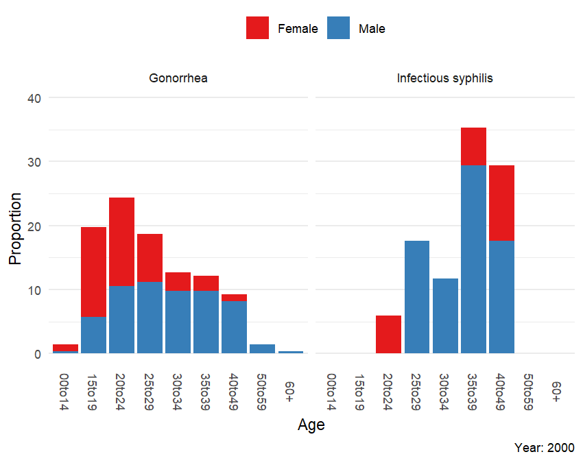 Propotion of cases in Alberta by disease by age and gender from 2000 to 2021.