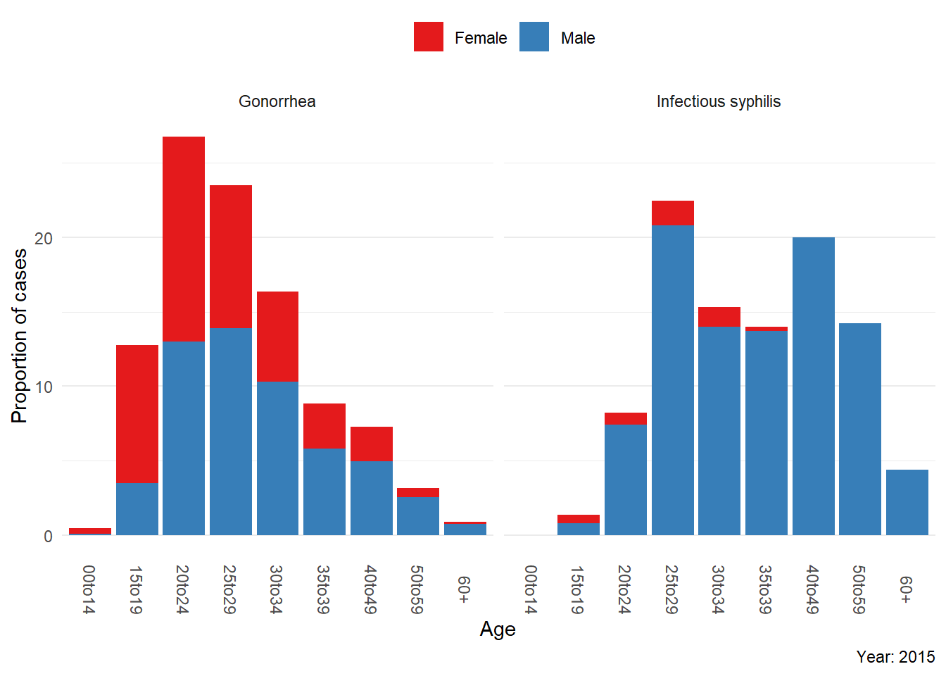 Propotion of cases in Alberta by disease by age and gender for **2015**.