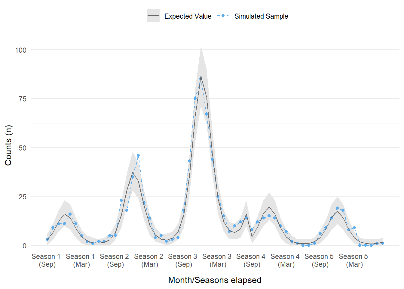 The modeled and simulated sample for case counts over a five year period. Each season starts in September, with season 4 being the start of the intervention.