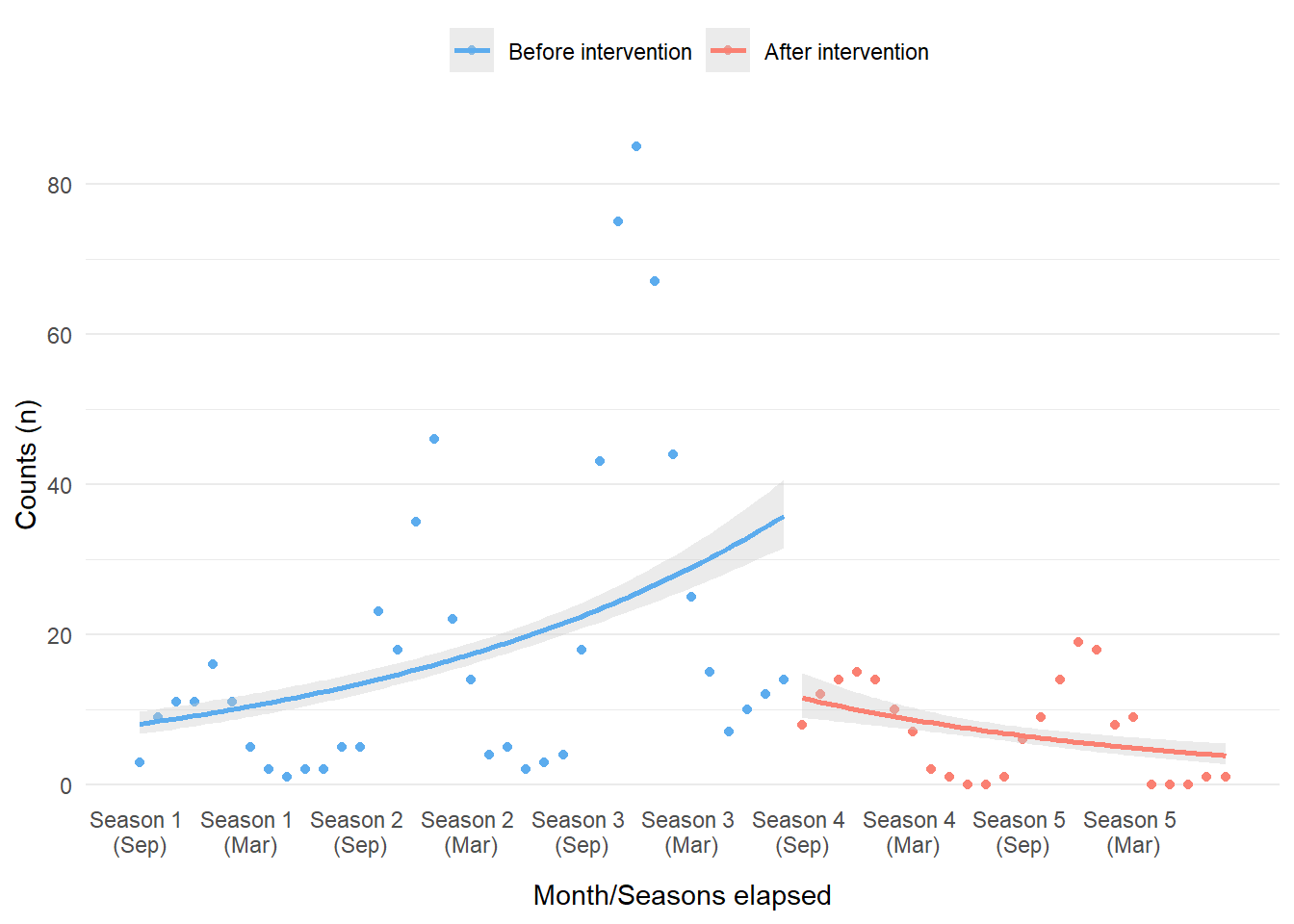 Simple trend lines using a Poisson model overlaid with simulated count data and color-coded by intervention period.