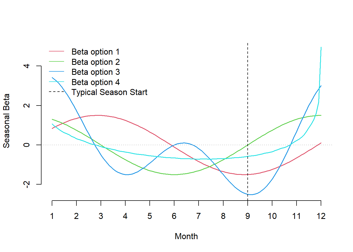 Possible patterns of the seasonal trend influencing case rates.