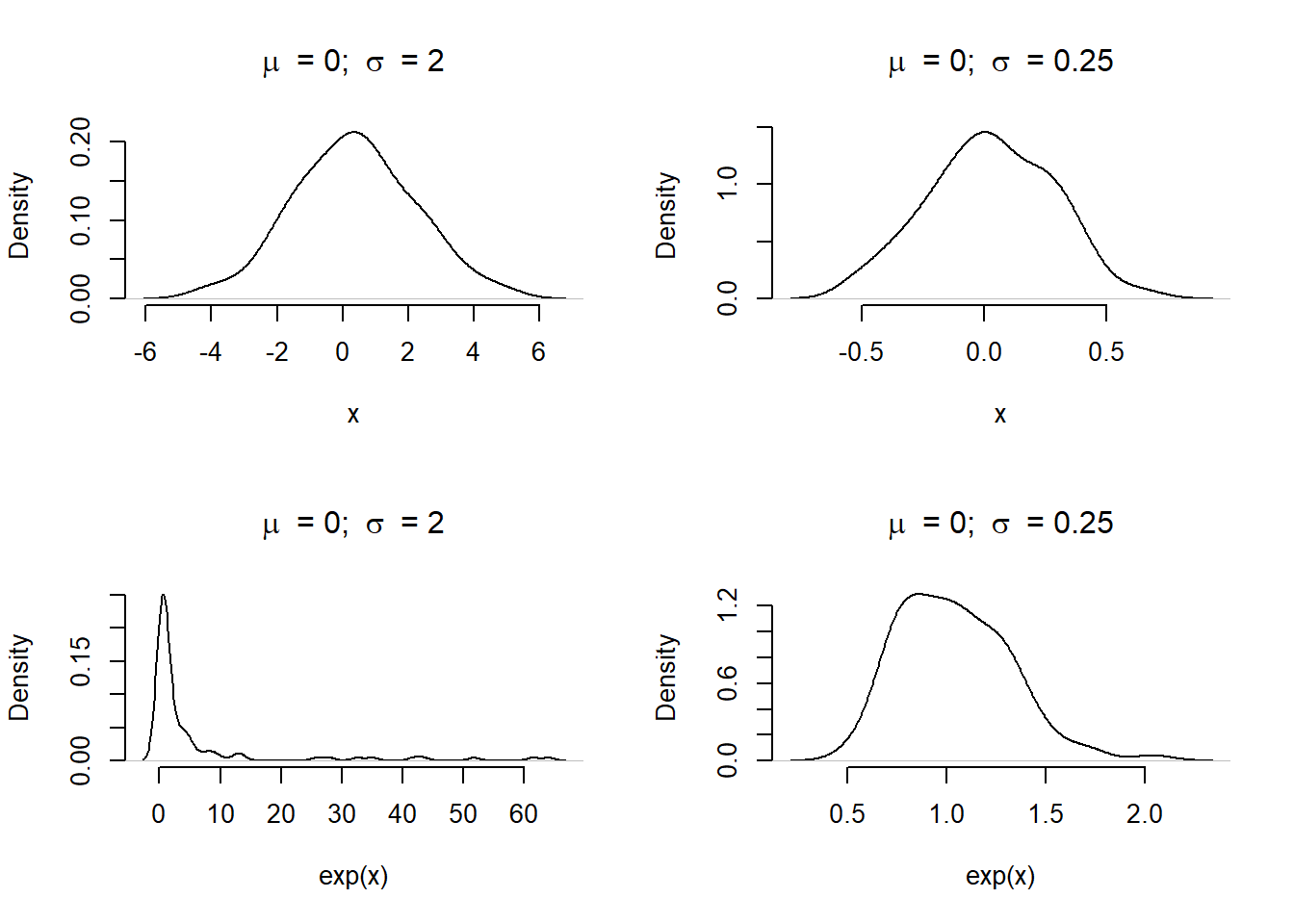 Density of values when sampling from a Normal distribution with a natural or log-link function. Without careful attention to the relationship, the distribution can produce wild results (most notably in the bottom left panel).