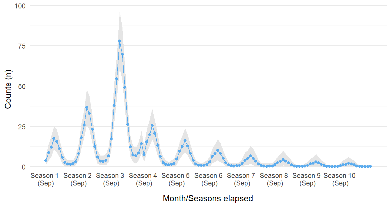 Forecasted counts for ten seasons if intervention did occur in Season 4.
