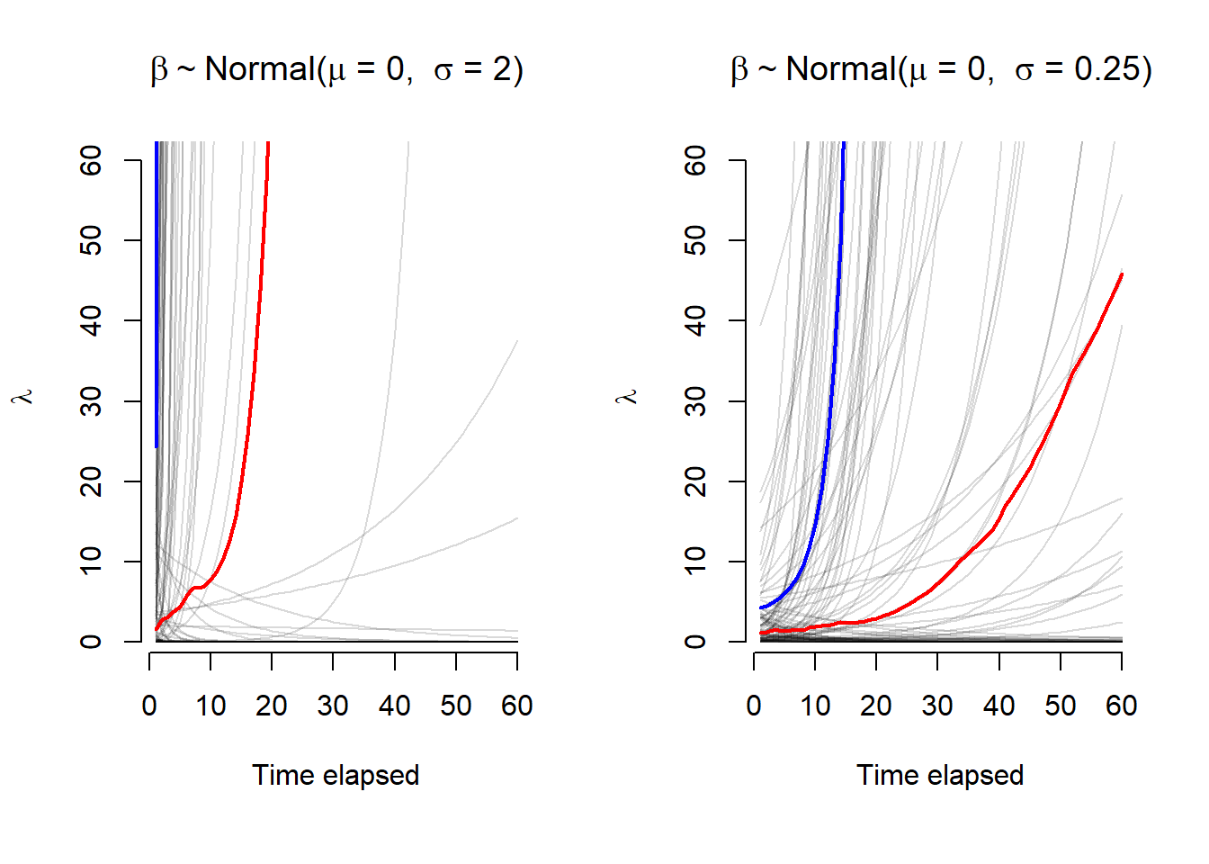 Expected values ($\lambda$) across 60 time points for two sets of $\alpha$ and $\beta$ prior distributions with a log-link function. The mean and median values are plotted in blue and red, respectively. With a higher variance, the first panel has most of the prior expecation for $\lambda$ rising very quickly, this is less dramatic in the second panel.