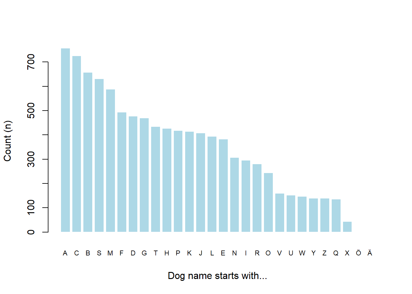 Number of dog names starting with a particular letter.
